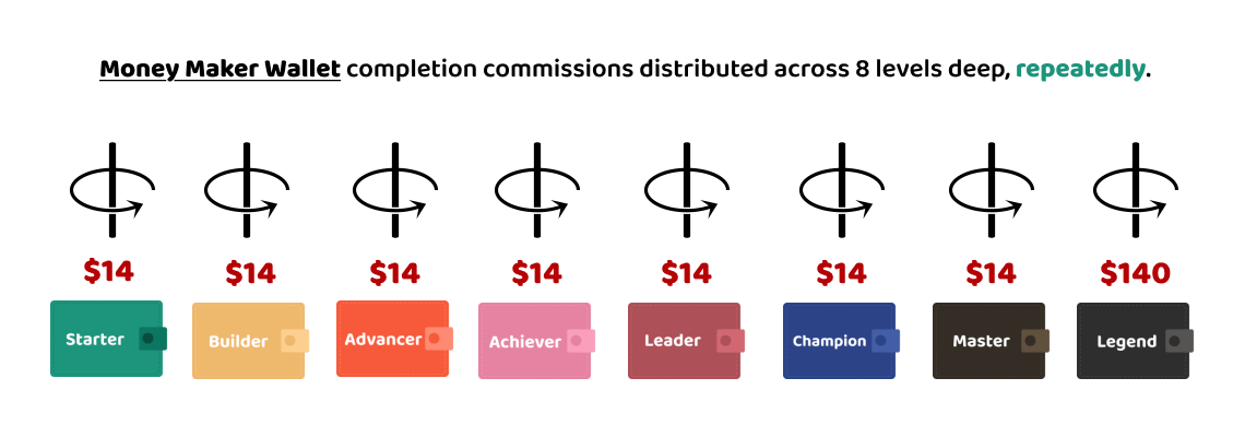 Earningss.com | Money Maker Wallet completion commissions distributed across 8 levels deep, repeatedly.